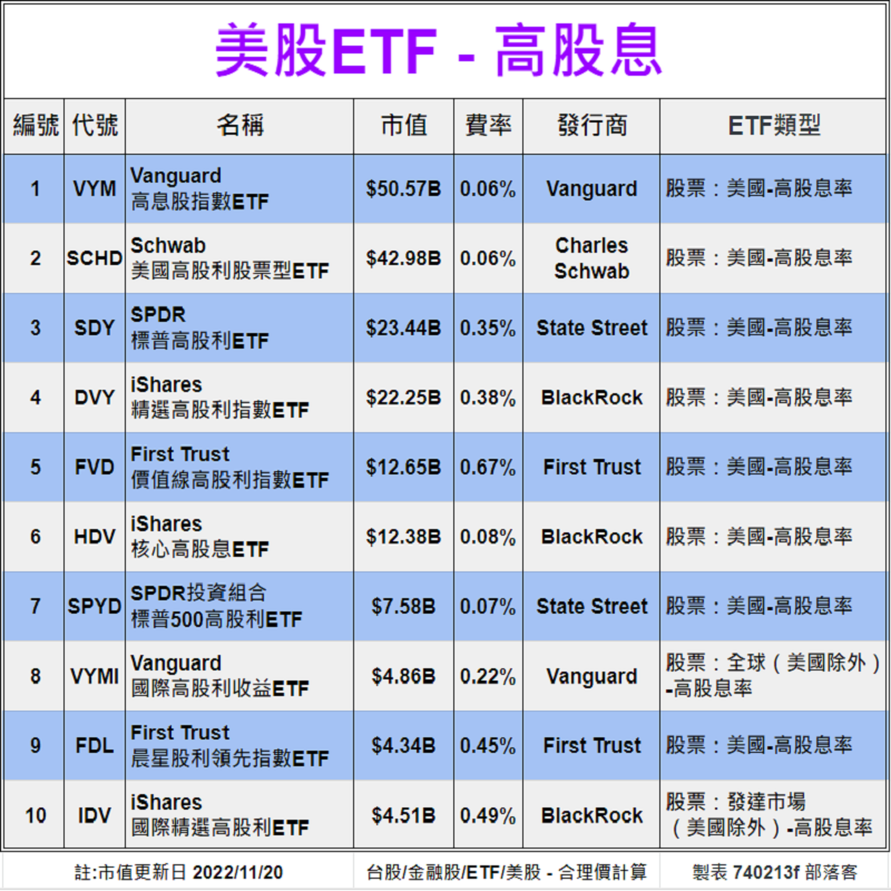 Clark198502's tweet photo. 美股-ETF-估價-高股息[20檔]
股價估價法
<殖利率/合理價>
配息/市值/ETF類型
https://t.co/qMCSMknJu4

#美股 #股票 #股市 #高股息 #ETF #理財 #投資 #配息 #殖利率 #合理價 #VYM #SCHD #SDY #DVY #FVD #HDV #SPYD #VYMI #FDL #IDV #DEM #PEY #DHS #FDVV #HDEF #RDIV #SDIV #DIV #DVYE #stock #DWX https://t.co/Yt0F2WCZA7