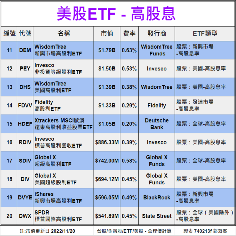 Clark198502's tweet photo. 美股-ETF-估價-高股息[20檔]
股價估價法
<殖利率/合理價>
配息/市值/ETF類型
https://t.co/qMCSMknJu4

#美股 #股票 #股市 #高股息 #ETF #理財 #投資 #配息 #殖利率 #合理價 #VYM #SCHD #SDY #DVY #FVD #HDV #SPYD #VYMI #FDL #IDV #DEM #PEY #DHS #FDVV #HDEF #RDIV #SDIV #DIV #DVYE #stock #DWX https://t.co/Yt0F2WCZA7