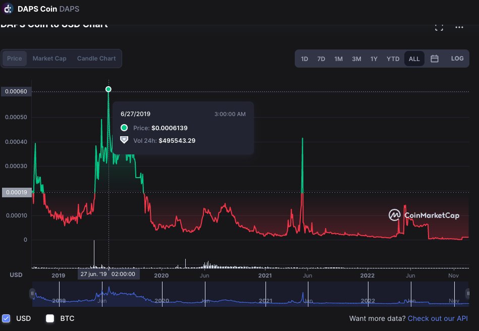 Daps Coin tweet media