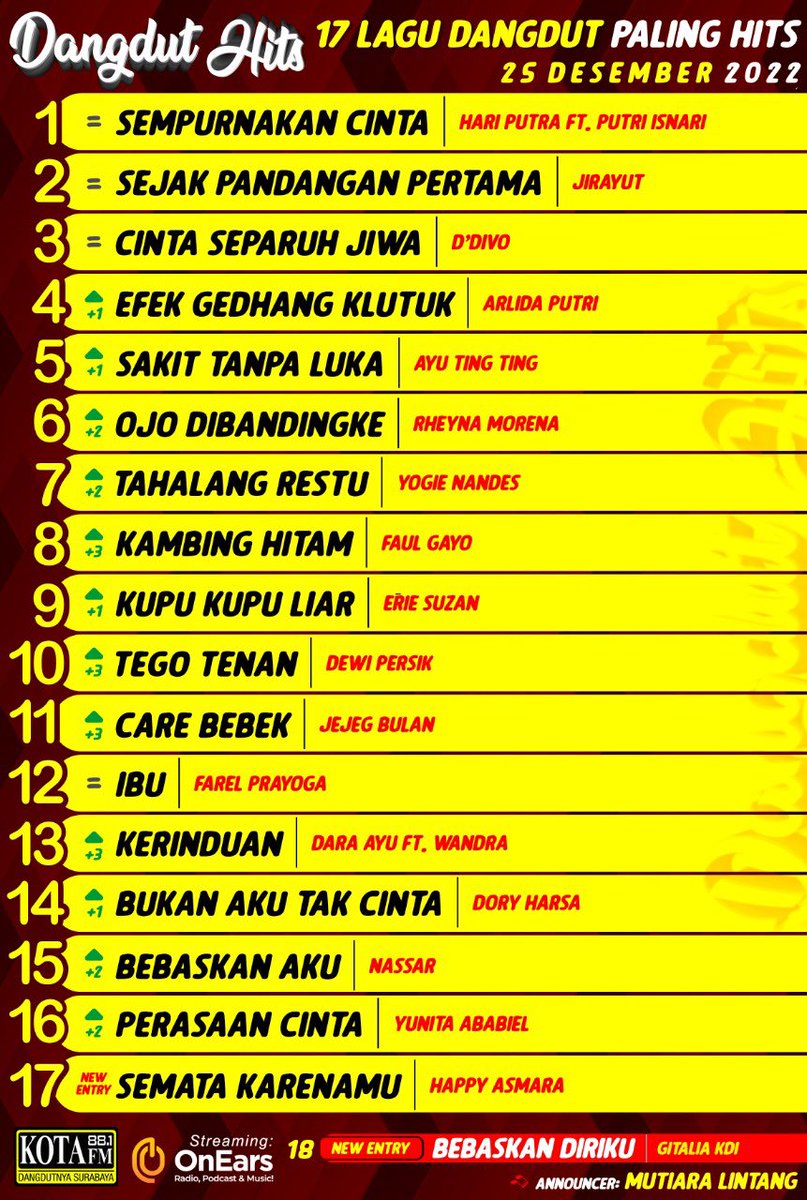 kotafm881's tweet photo. Iki rek Chart 17 Lagu Dangdut Paling Hits minggu iki! Selamat buat Hari Putra dan Putri Isnari dengan “Sempurnakan Cinta”!

Sing jagoan e belum masuk gak popo rek, pokoke ojok lali ngevote tiap hari yo! Stay tune terus di Kota FM, Dangdutnya Surabaya!

#KotaFM #DangdutHits https://t.co/QAP7LpiTVT