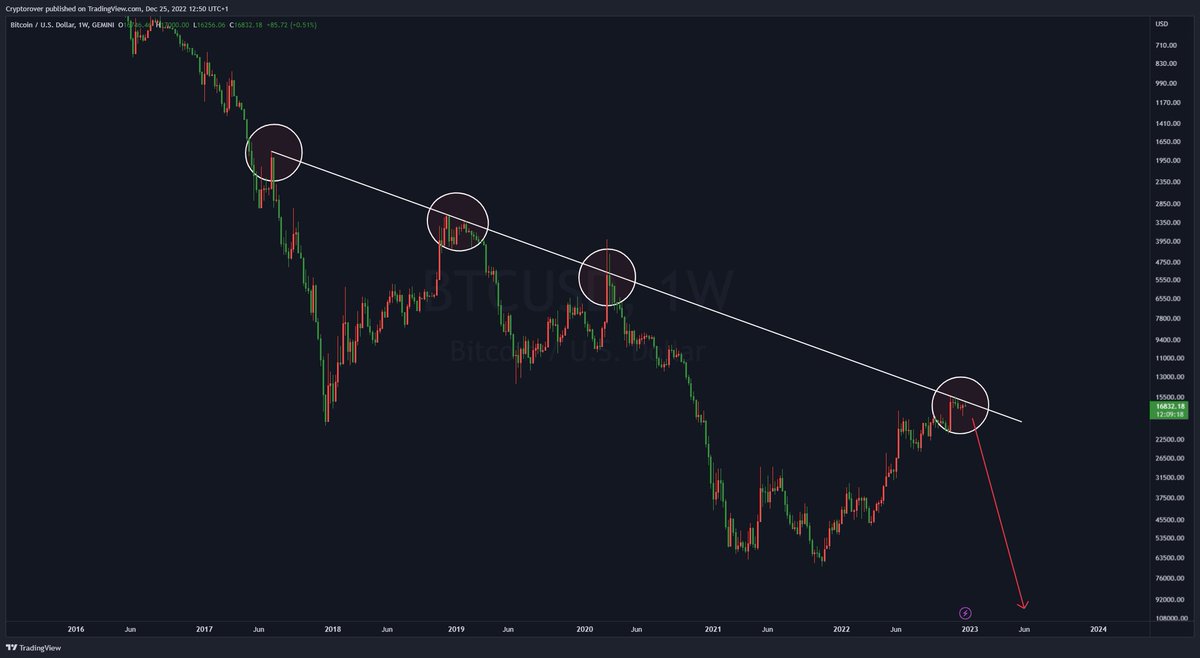 cryptorover's tweet image. HUGE #BITCOIN CRASH INCOMING!!!! 😱👇