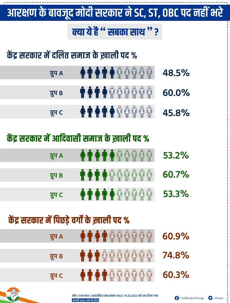 YadavUtthanS's tweet photo. कांग्रेस अध्यक्ष मल्लिकार्जुन खड़गे ने केंद्र सरकार में ख़ाली पदों का ये आँकड़ा जारी किया है।ये बेहद गंभीर मामला है।केंद्र सरकार को तत्कालwhite paperजारी करके बताना चाहिए कि किन अफ़सरों की बदमाशी से ये स्थिति पैदा हुई और ऐसे अफ़सर जेल में क�����ों नहीं हैं जो संविधान को नहीं मानते। https://t.co/pJ5yhtT6Y0