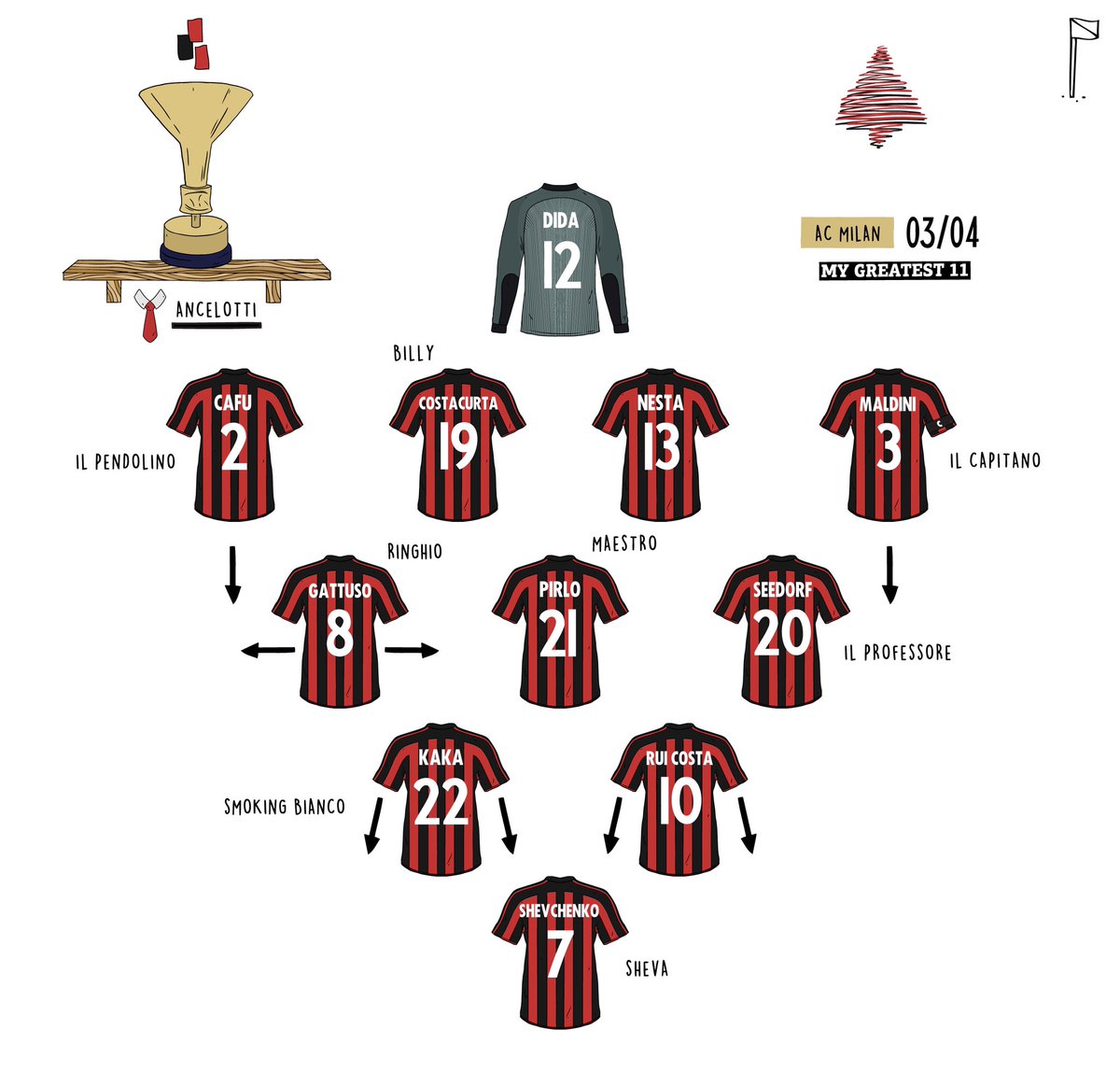 The Greatest Christmas Tree 🎄

AC Milan 03/04