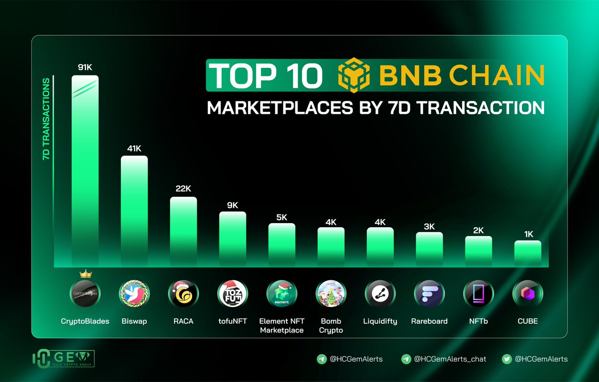 HCGemAlerts's tweet photo. TOP 10 @BNBCHAIN Marketplace by 7D Transaction

🥇 @CryptoBlades 
🥈 @Biswap_Dex 
🥉 @RACA_3 

@tofuNFT @Element_Market @BombCryptoGame @liquidifty @Rareboard @nftbmarket @itamcube 

#HCGem #BNB #NFTMarketplace https://t.co/Yn5N8sGEdr