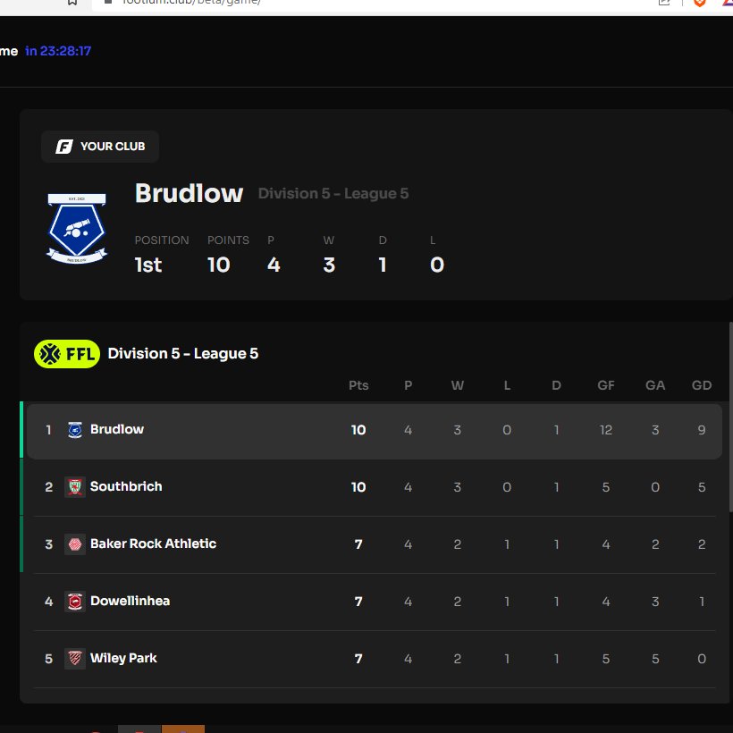 Top of the league!!! Another convincing win..<a href="/Footium/">Footium</a>