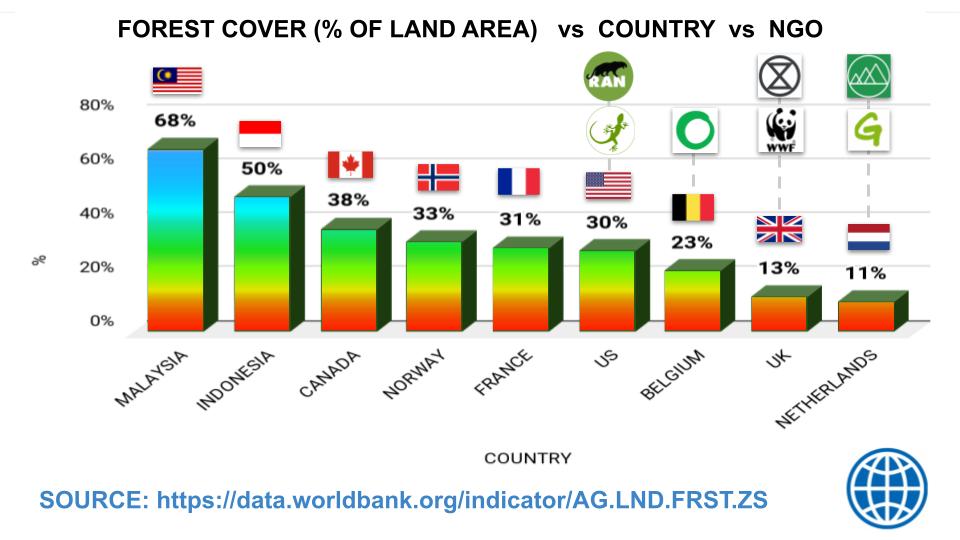 @ArdentArchivis1 @lifewithsommer Imagine below countries and their NGOs telling you to keep your forest and plant more trees, day and night, non stop: #UK - @WWF #NL - @Greenpeace #US - @RAN @mongabay .