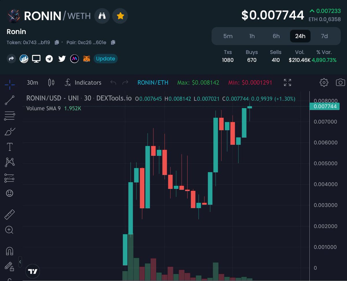 New ATHs broken!

$RONIN

Buy: app.uniswap.org/#/swap?outputC…

Chart: dextools.io/app/en/ether/p…

Tg: t.me/ronin_erc