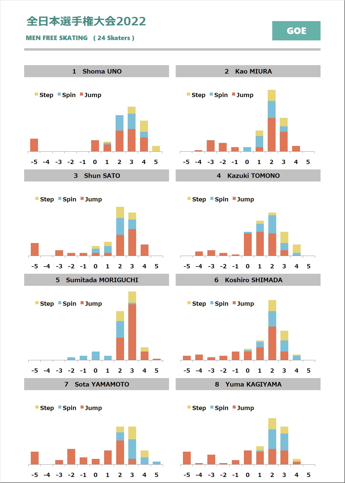 Figure Skating Charts on Twitter "【全日本選手権】男子フリー上位8選手のGOE分布。 https//t