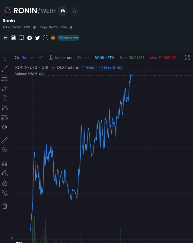 realdogen's tweet photo. $RONIN is one of the hottest projects RN omg look at this chart! IM IN send it to 1 millie next! 

100K

Low Tax
Liq Locked 
Renounced

serious vibes in the tg 

https://t.co/F2G89GRxMC

https://t.co/6PVExV20Ib https://t.co/gOSWx5OQbE