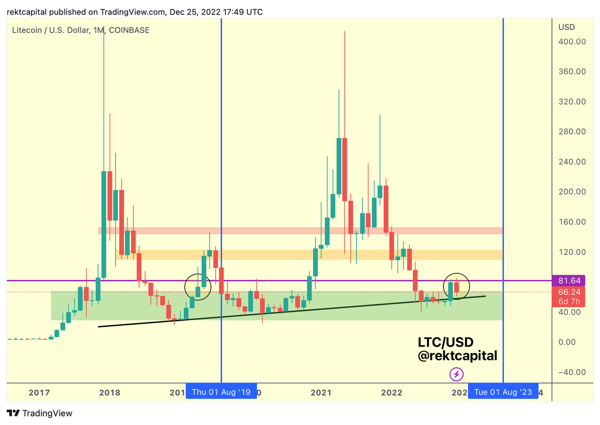 Last time $LTC performed a Monthly Close above the green historical  Accumulation Area prior to its Litecoin Halving in August 2019 (blue)... # LTC rallied towards the orange resistance to top out just
