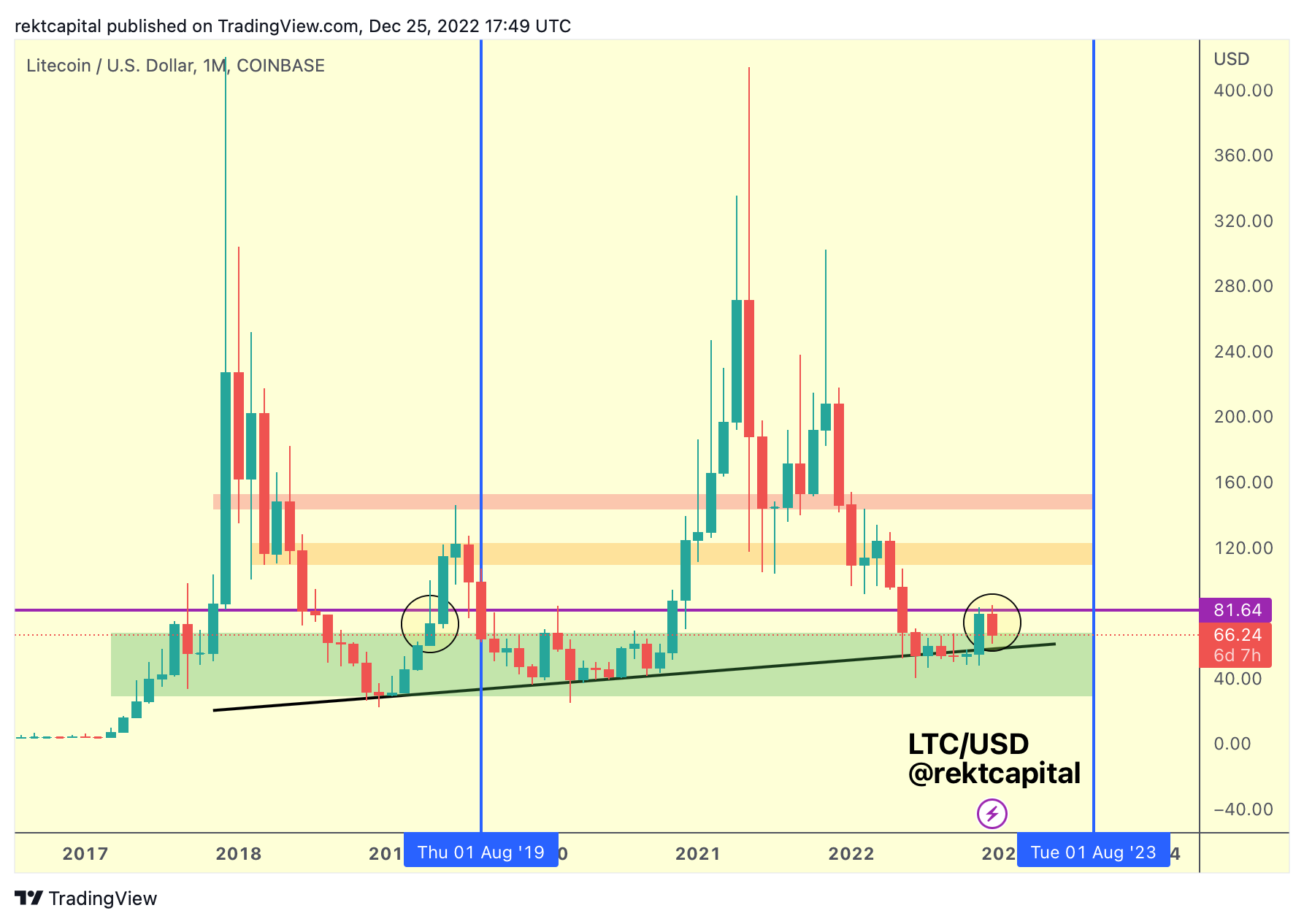 加密货币分析师预测莱特币将出现史诗般的反弹，更新对以太坊、Chainlink 和另外两种山寨币的展望