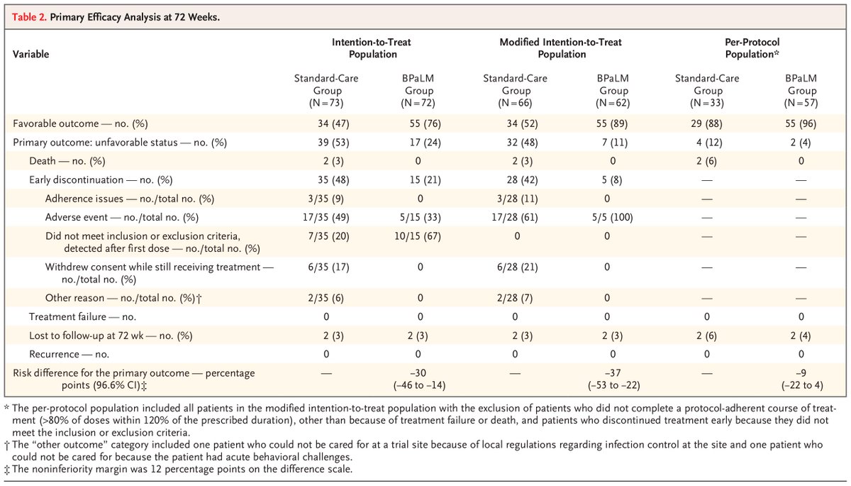 Nejm On Twitter In This Trial A 24 Week Regimen Of Bedaquiline