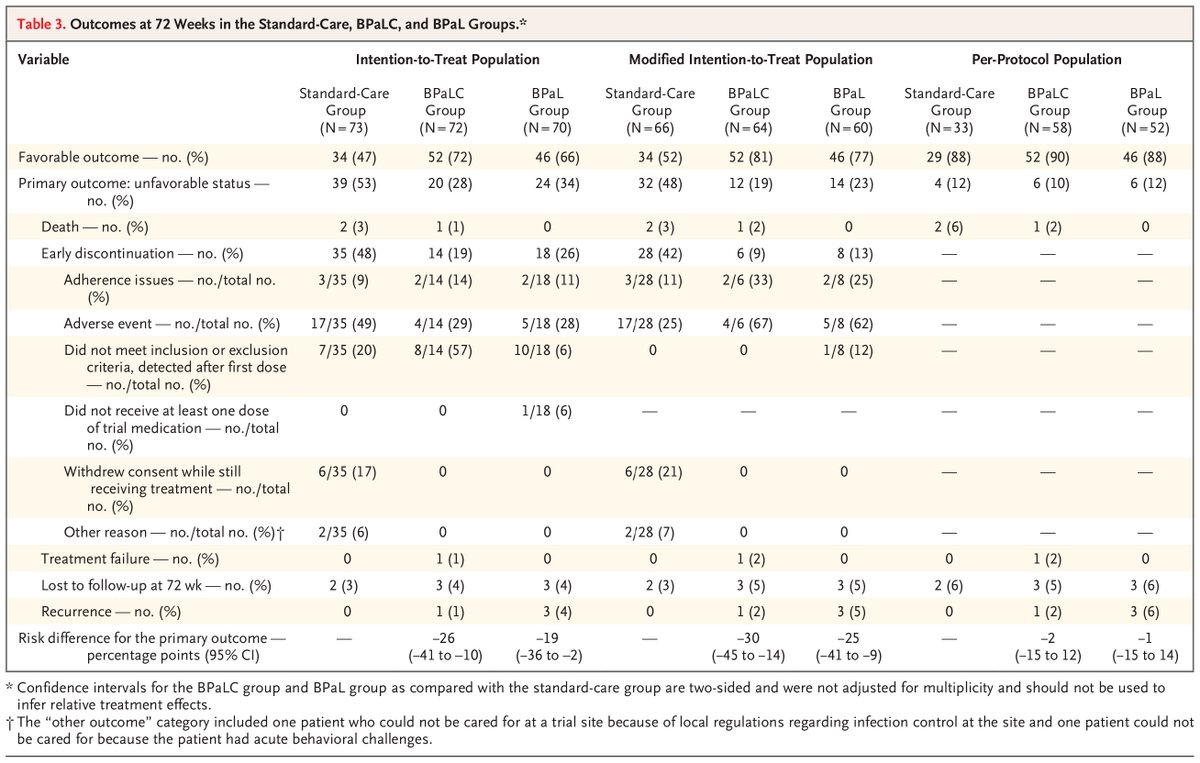 Nejm On Twitter In This Trial A 24 Week Regimen Of Bedaquiline