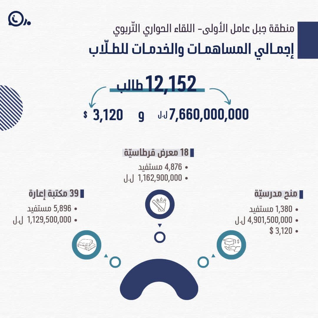 Zsheaitou's tweet photo. #اللقاء_الحواري_التربوي
#منطقة_جبل_عامل_الاولى
#بلاغ https://t.co/u4tHDF5rxD