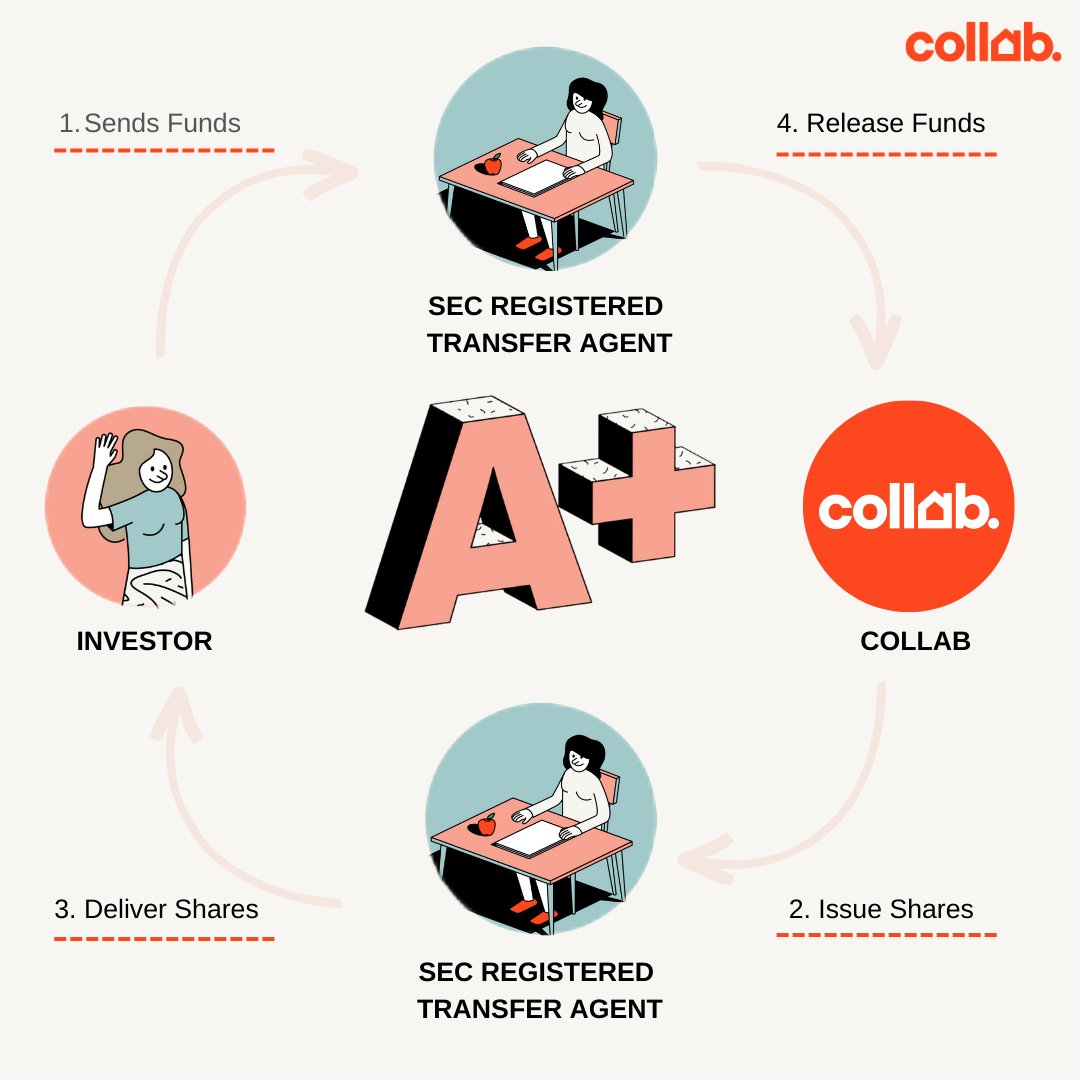 CollabHomeHQ's tweet photo. 🥳 Collab is now SEC Regulation A+ approved!

💭 SEC Regulation A+ allows companies to sell securities to all accredited and non-accredited investors. 

💰 Invest now with Collab: https://t.co/K4c5FnQgzY

#Collab #CollabHome #PropTech #StudentRental #SEC #Regulation
#Startup https://t.co/DIT21T2H2b