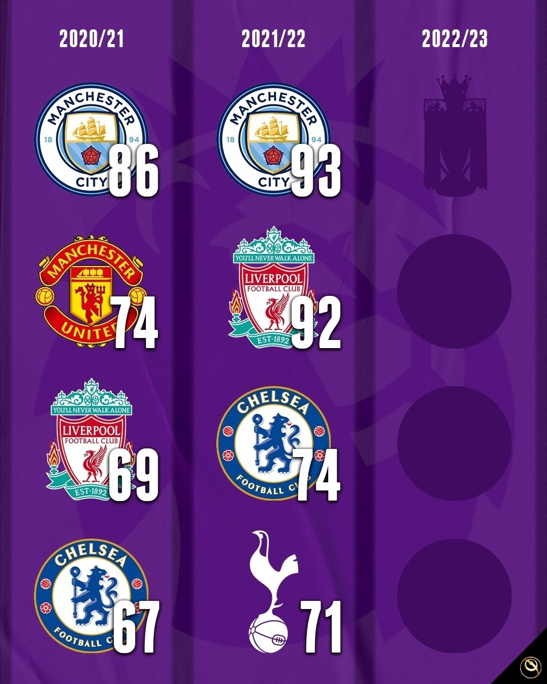 Globe Soccer Awards on Twitter "Name the FOUR teams that will finish
