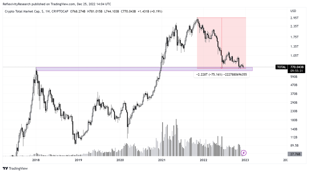 The total crypto market cap is down 75% from its 2021 highs consolidating  right at previous 2017 highs