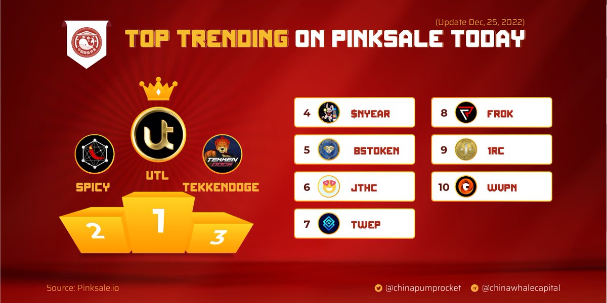 🏆 TOP 10 TRENDING PROJECTS according to  PINKSALE.IO

✈️ $UTL
🥈 $SPICY
🥉 $TEKKENDOGE
4️⃣ $NYEAR
5️⃣ $BSTOKEN
6️⃣ $JTHC
7️⃣ $TWEP
8️⃣ $FROK
9️⃣ $1RC
🔟 $WNPN

▶️ Source: pinksale.io
 
▶️ Join us for more gems: 
t.me/ChinaPumpCapit…