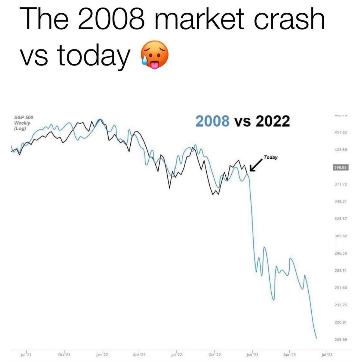 RobertAllison__'s tweet photo. Here's another for the #BadGraphs collection. The values on the axes are too small to read, and they need to make it abundantly clear that they're plotting 'log' values (rather than actual values or percent change). https://t.co/13mybDq7ZW