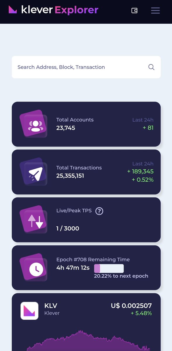 KSalavakumar's tweet photo. #KleverScan
💰EPOCH #708
💰Total Accounts 23,745
💰Total Transactions 25,355,151💥
💰Total Staked $KLV 3,451,920,900
💰Total Staked $KFI 1,895,473
💰Total Burn #KLV 31,481,748 🔥
👉https://t.co/HHWHH1qyYP👈
#KleverChain #Klever #KleverExplorer
#K5 #KleverWallet https://t.co/k7z0aYjSxD