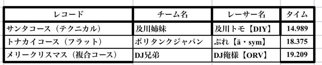 dofiro's tweet photo. クリスマスタッグマッチ大会無事終了しました🙇‍♂️今回優勝はあんちょびぃずとなりました、おめでとうございます🎉今回方式が初の試みで正直不安でしたが楽しんで貰えたようでよかったです😊また次回やるかわかりませんが盛り上げられるよう頑張ります☺️最後に運営陣と参加された方々お疲れ様でした🙇‍♂️ https://t.co/nEOBtLpZn0