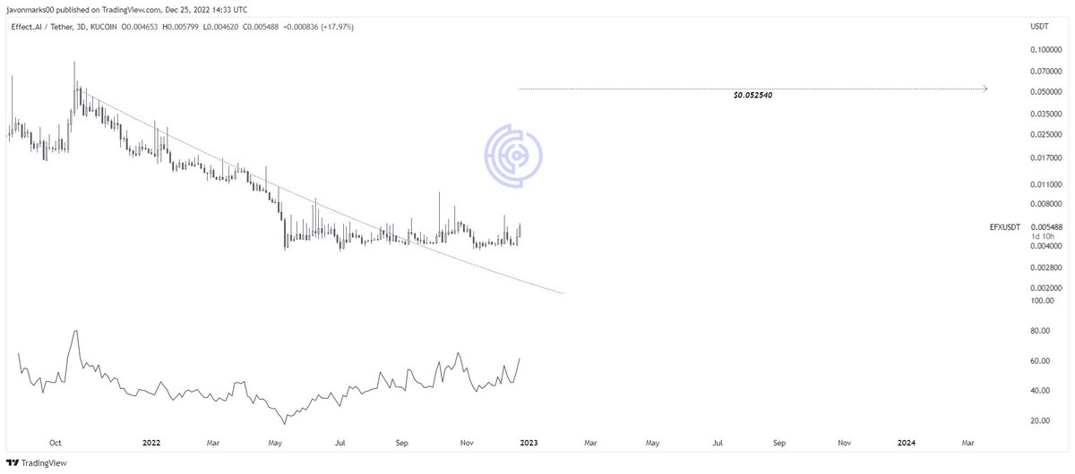 JavonTM1's tweet image. $EFX&apos;s 3d prices are currently showing MAJOR STRENGTH here and as they hold FREE of an older resisting trend-line, more can be on the way!

With prices free, the technical target is at $0.052540, implying that an ADDITIONAL +750% (8.1X+) UPSIDE can be coming!

#EFX (#EffectAI)
