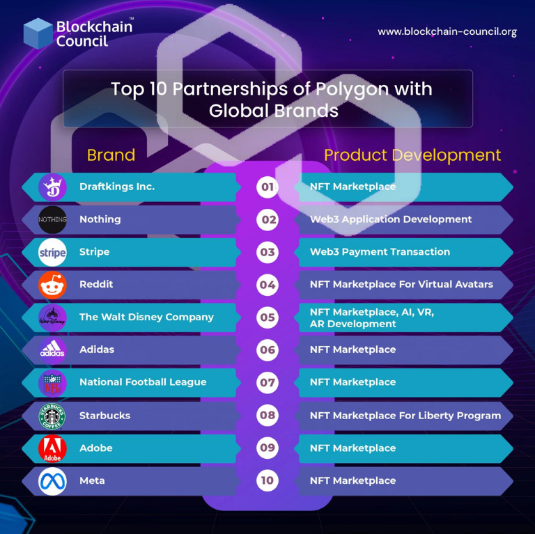 2mrpc's tweet photo. In a move that is sure to excite their fans, #Polygon  has recently announced partnerships with major brands like @Starbucks , Mercedes, Meta, Behance, Stripe, Twitter, Draftkings, and Wyre. (+)

#MATIC @0xPolygon #BTC $MATIC
Doğalgaz https://t.co/NHJjzJgDgp