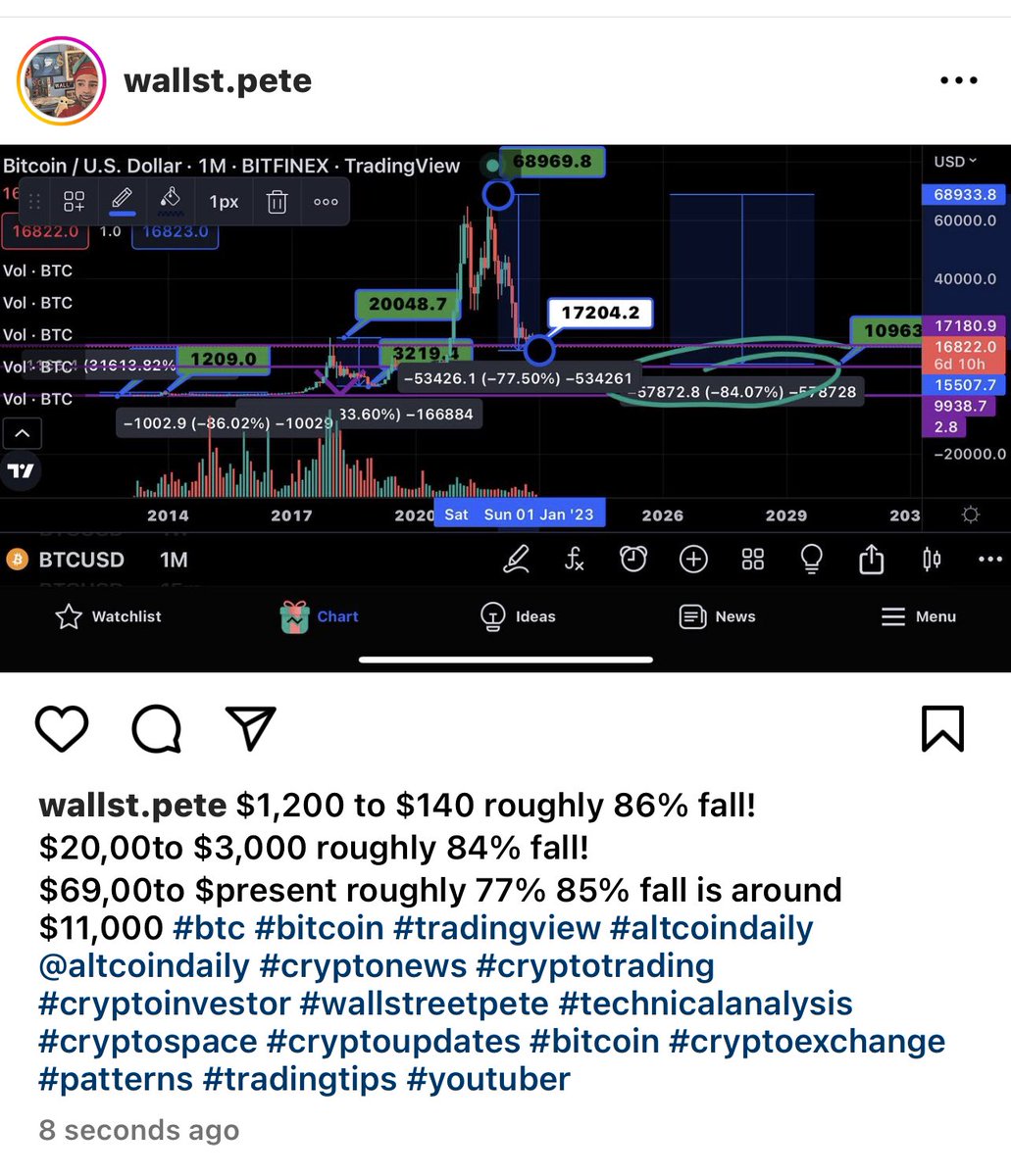 SickdoeCrypto's tweet image. Nothing is Promised! Except for the inevitables! Like #Death #oldage #thingsbreak &amp;amp; #100kbtc 100k BITCOIN 🤣😂🤣😂 #bitcoinprice #bitcoinchart