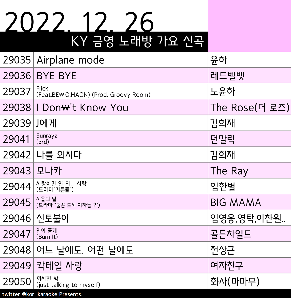 kor_karaoke's tweet photo. #KY #금영 #노래방신곡 #가요 #윤하 #레드벨벳 #노윤하 #The_Rose(더_로즈) #김희재 #던말릭 #김희재 #The_Ray #임한별 #BIG_MAMA #임영웅,영탁,이찬원.. #골든차일드 #전상근 #여자친구 #화사(마마무) https://t.co/6ekofSfQi3