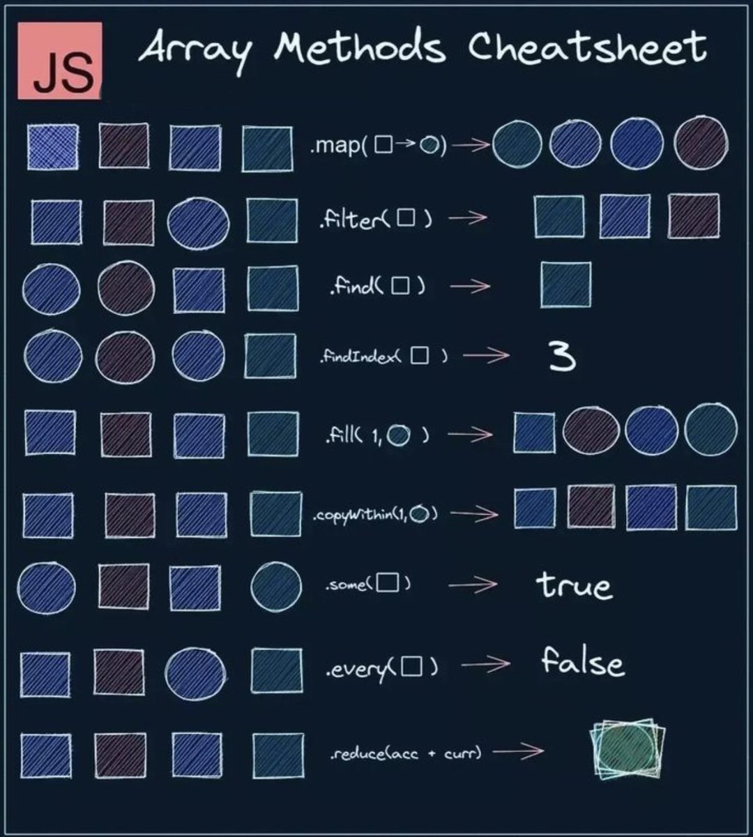 sujayvadavadagi's tweet image. Since the update the Javascript has got great Array Methods, and below is a cheat sheet . #javascript #arrayMethods #blockchain