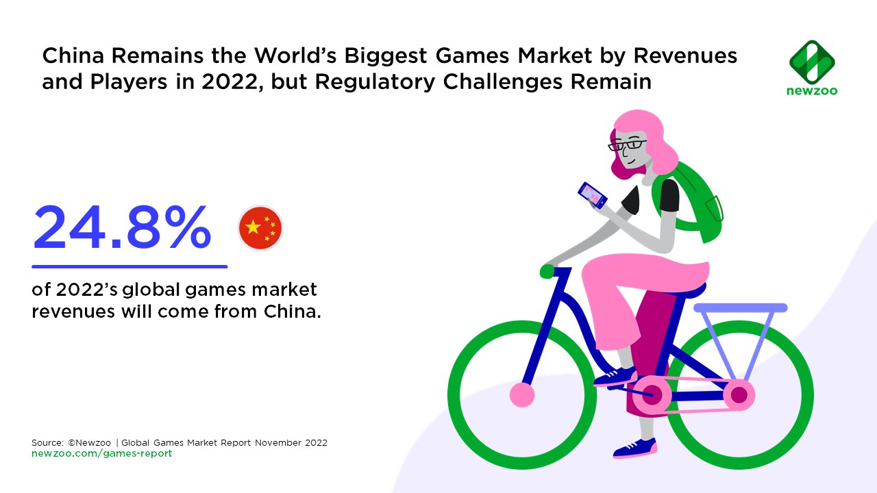 The Global Games Market Will Generate $152.1 Billion in 2019 as the U.S.  Overtakes China as the Biggest Market, by Newzoo