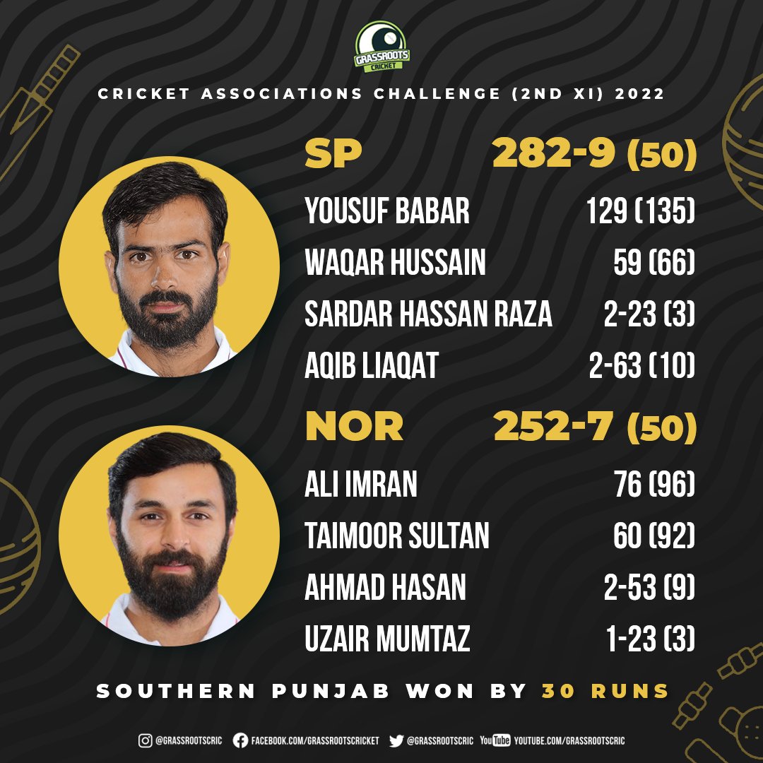 grassrootscric's tweet photo. Southern Punjab defeat Northern in Cricket Associations Challenge by 30 runs.

Yousaf Babar scored a century while Taimoor Sultan and Ali Imran scored fifties for Northern.

#Cricket https://t.co/2IxJJXQKI0