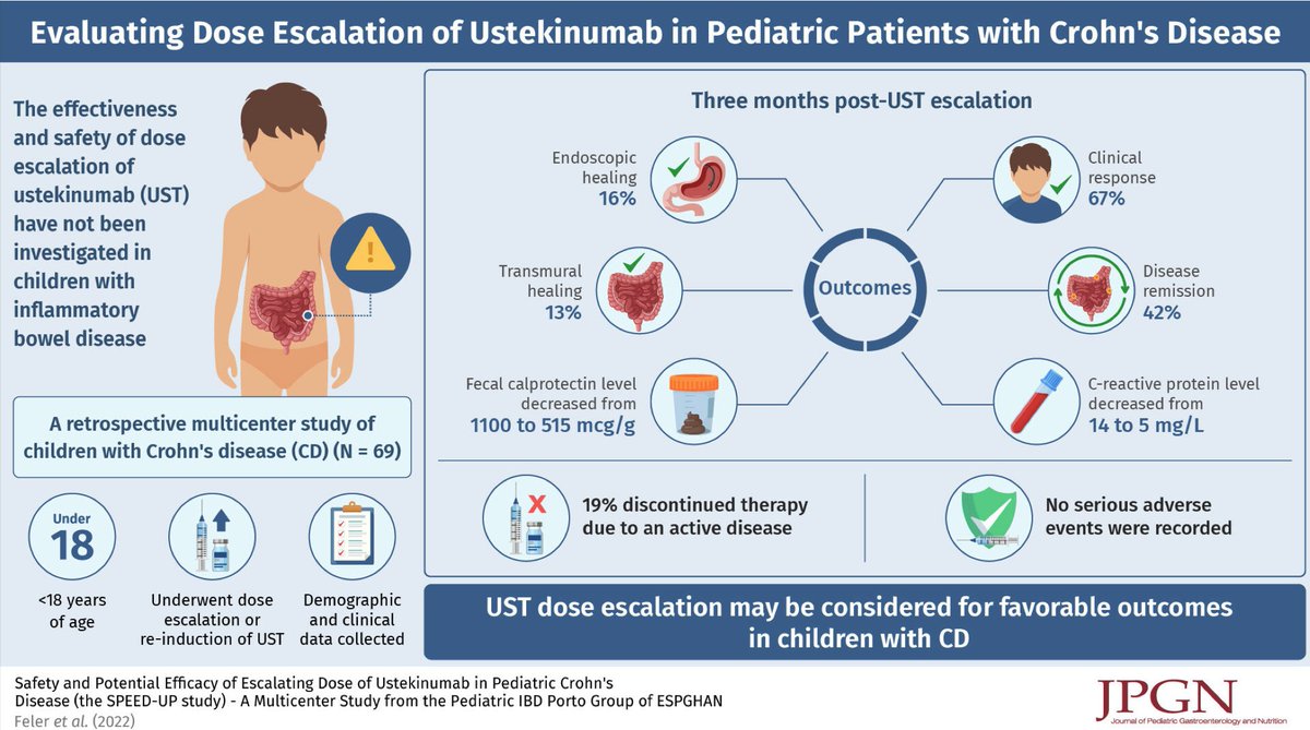 JPGNonline's tweet photo. In this multicenter study from the Pediatric #IBD Porto Group of @ESPGHANSociety children with #crohnsdisease who did not respond to standard-dose ustekinumab responded to dose escalation without serious adverse events reported.

#infographic

https://t.co/ebgyzyCn58 https://t.co/Zgusr4tvun