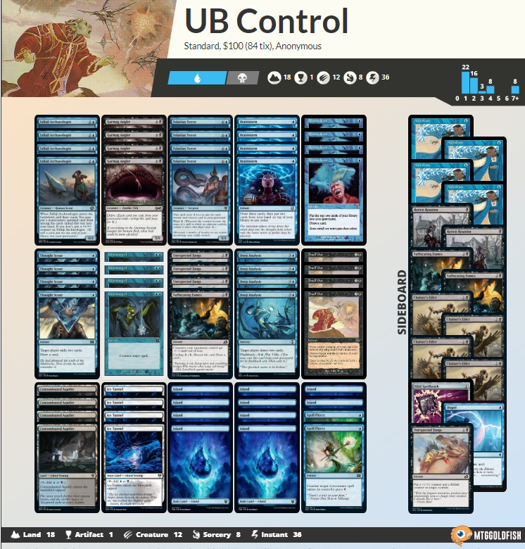 Top 8 yesterday in the Pauper Challenge with UB Control 💃💃💃

R1 UB Control 💩😁😁
R2 RB Madness 💩😁😁
R3 RW Synthesizer 😁💩😁
R4 Burn 💩😁😁
R5 UB Control 💩💩
R6 Burn 😁😁

QF Burn 💩😁💩

mtggoldfish.com/deck/5310176#p…