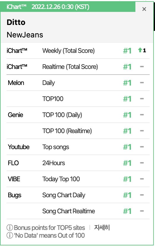 newtannies's tweet photo. Newjeans is now the FASTEST 4th Generation Group to achieve a PERFECT ALL-KILL (PAK)! 🥳🔥

#NewJeans1stPAK #Ditto_PerfectAllKill #NewJeans #뉴진스 https://t.co/60Ds9eAwA3