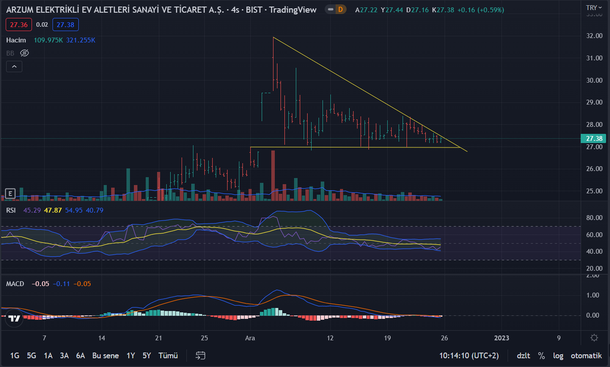 Trade_Sherlock's tweet photo. #arzum grafik 4 saatlik. Alanı kalmadı ya yarın yada yarın hareket etmeli 😅

#bist100 #BorsaIstanbul #BTC #Bitcoin #sasa #odas #hekts #enkai̇ #EREGL #asels 
Yatırım tavsiyesi değildir. https://t.co/m2d2ETwrwh