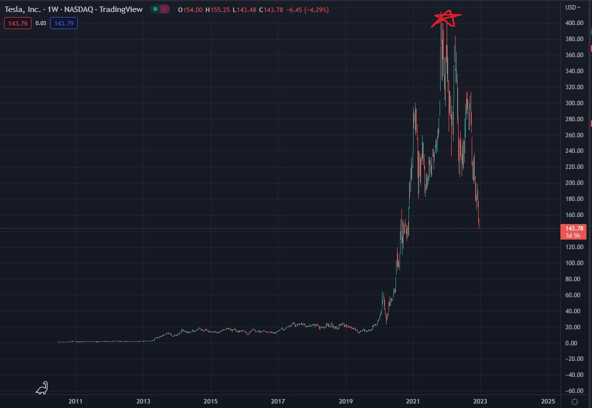 Você pode estar olhando essa estrela de natal e pensando... nossa parece o CriptoMines em dezembro do ano passado, mas dando um zoom ai vai descobrir que esse é o gráfico da Tesla kkkkk
Não tá fácil pra ninguém....  Feliz natal rapazeada!!!