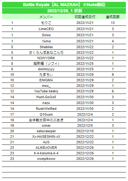 warzonejprecord's tweet photo. 2022/12/26 #warzone2日本記録 #JPWzC #Warzone2
▼更新内容
[AL MAZRAH]
Nuke(17位)

※「更新したよ！」「間違ってるよ！」等ありましたらご連絡いただけると助かります
※Nuke記録は別枠としています。16位以降の順位表記は省略します https://t.co/QQNj1WPPPU