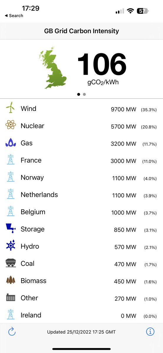 humphbecket's tweet image. Christmas Day, peak time for energy and the grid still has low carbon intensity #GreenGrid