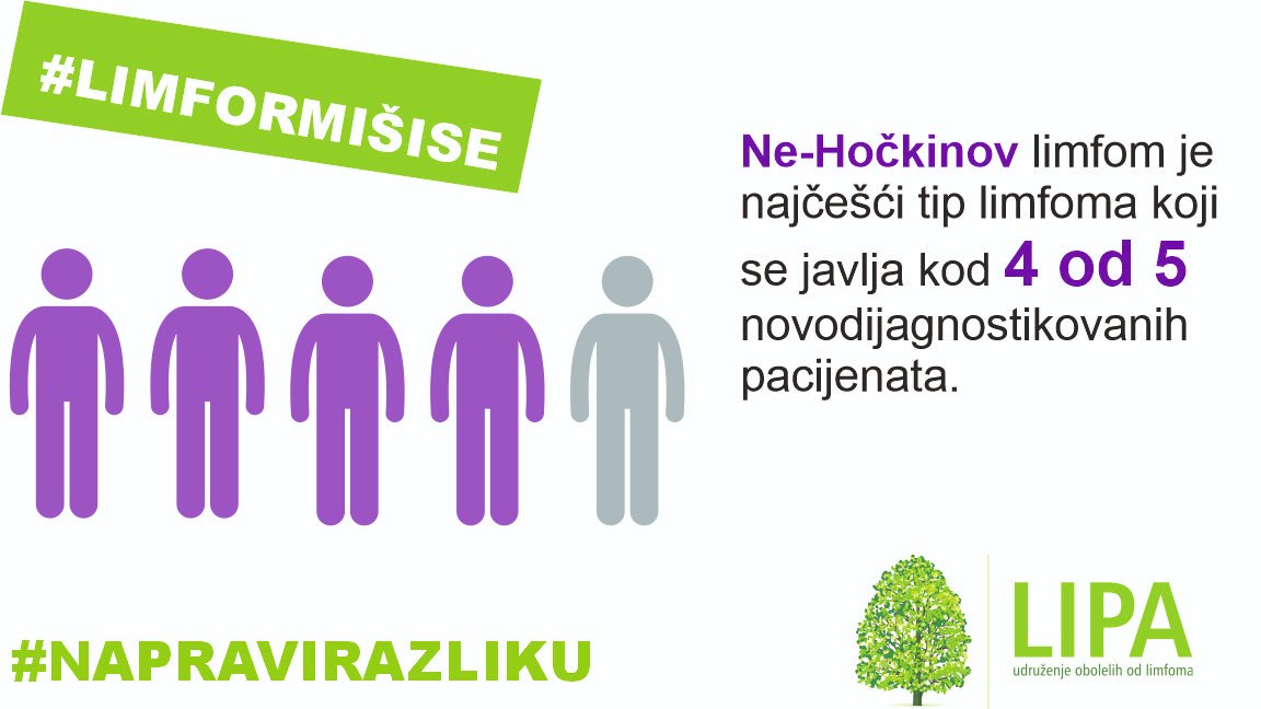 Postoji više od 80 vrsta limfoma, a podeljeni u dve  kategorije: Hočkinov i Ne-Hočkinov limfom (NHL). NHL čini 4/5 svih limfoma. Prema kliničkom toku bolesti limfomi se mogu podeliti na indolentne i agresivne. #DBKL je najčešći agresivni #limfom #NAPRAVIRAZLIKU #LIMFORMIŠISE