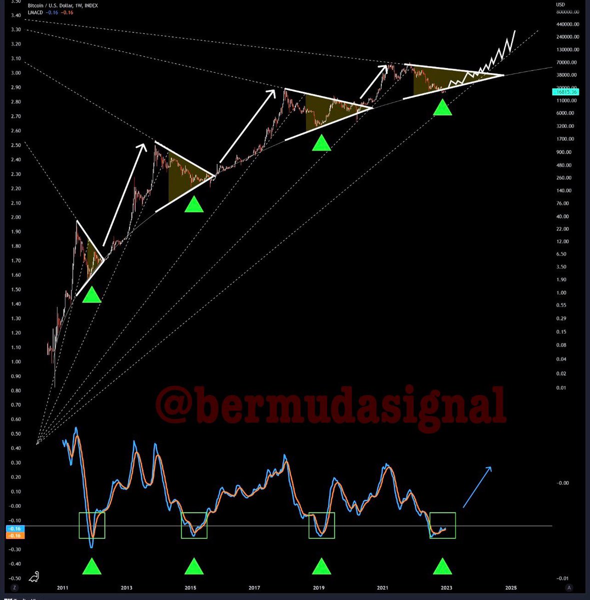 bermuda_tc's tweet photo. #BTC https://t.co/b3iX7DfXJS