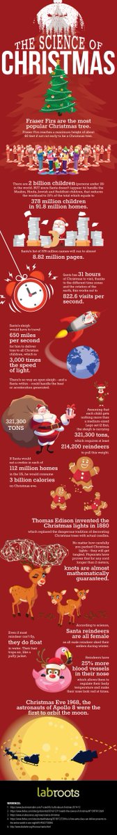 TSTSoCal's tweet photo. Some Christmas facts!
https://t.co/uOl0VbhEC6 

#ScienceofChristmas #LabRoots #ScienceSundays #HailScience https://t.co/frYfttubNT