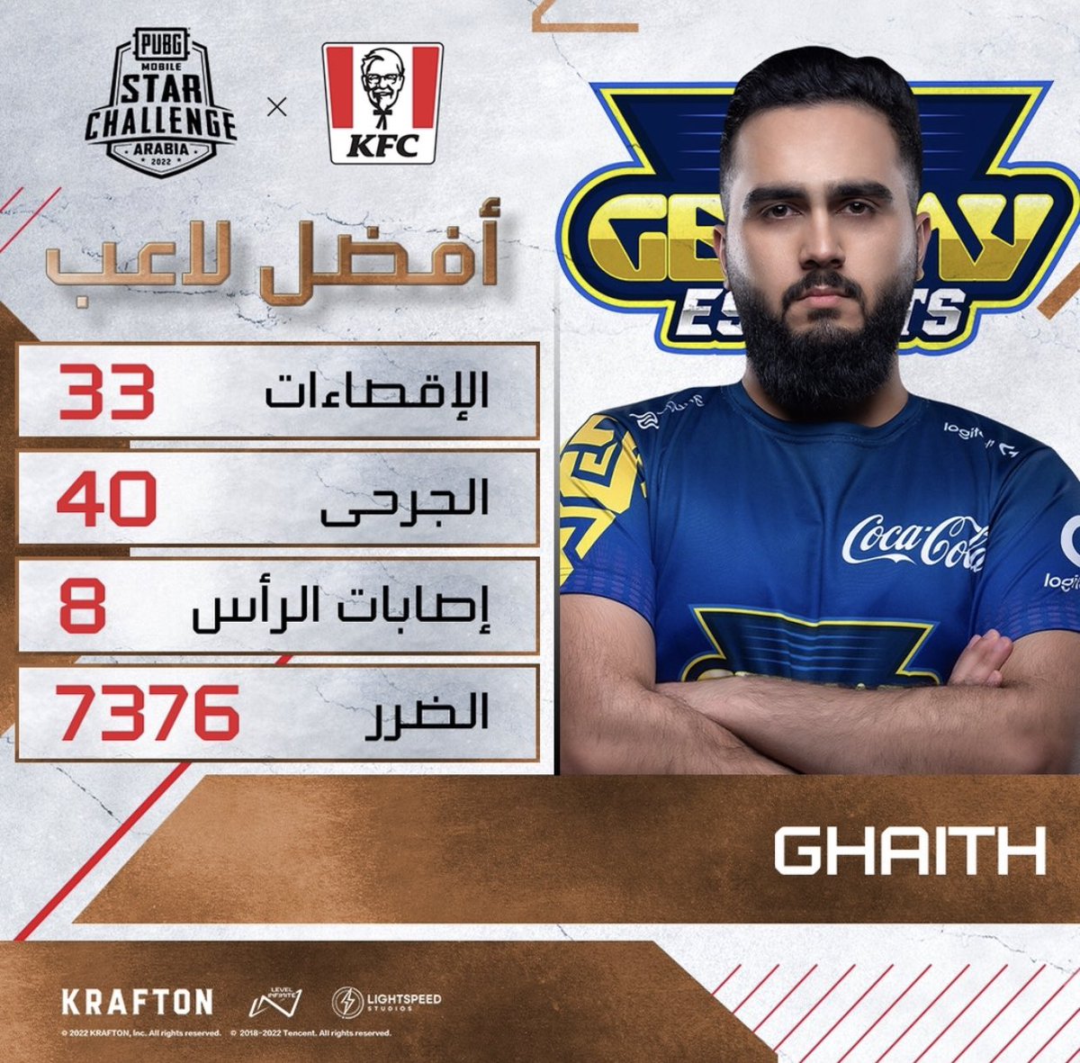 لو كان الأمر على الجماهرية والفانز فأي سوشيل ميديا بلاير قادر أن يكون لاعب السنة.

أما لو تكلمنا بالمنطق ولغة الأرقام فالقطار <a href="/pg_ghaith/">GHAITH</a> هو لاعب السنة 2022 بكل جدارة وإستحقاق 🚂👑