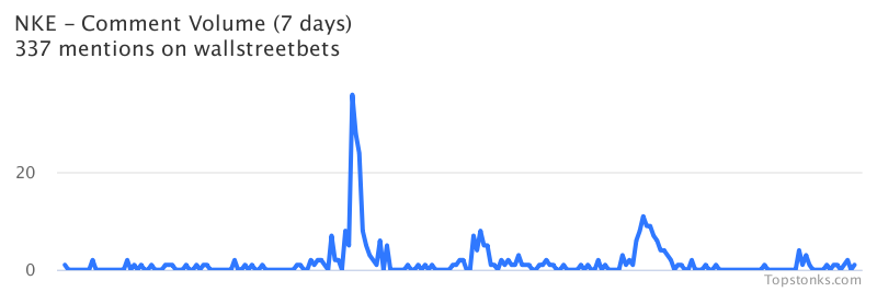 $NKE one of the most mentioned on wallstreetbets over the last 7 days

Via https://t.co/5VnnPaWPOO

#nke    #wallstreetbets  #trading https://t.co/B83Jysby9l