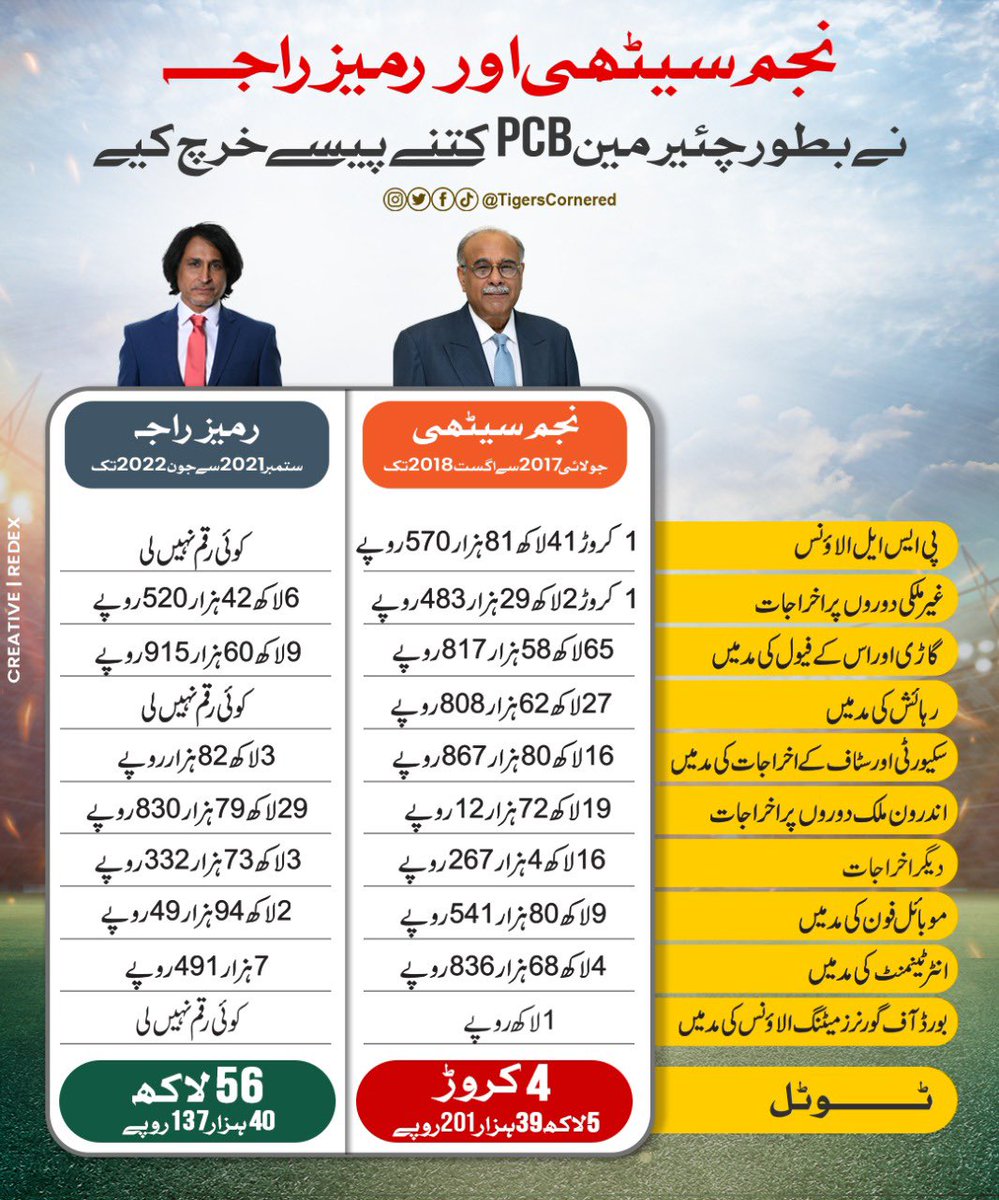 MashwaniAzhar's tweet photo. Comparison:
Najam Sethi VS Ramiz Raja in PCB https://t.co/Uxc6lbJPBb