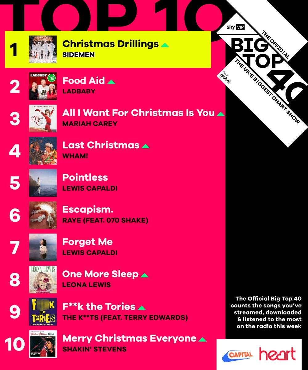 BigTop40's tweet photo. Here's how your UK Christmas Top 10 looks 😍❄️

1️⃣ @Sidemen 
2️⃣ LadBaby
3️⃣ @MariahCarey 
4️⃣ Wham!
5️⃣ @LewisCapaldi 
6️⃣ @raye @070shake 
7️⃣ @LewisCapaldi 
8️⃣ @leonalewis 
9️⃣ The K***ts (feat. Terry Edwards)
🔟 @officialShaky https://t.co/vrbFxDg5Pi