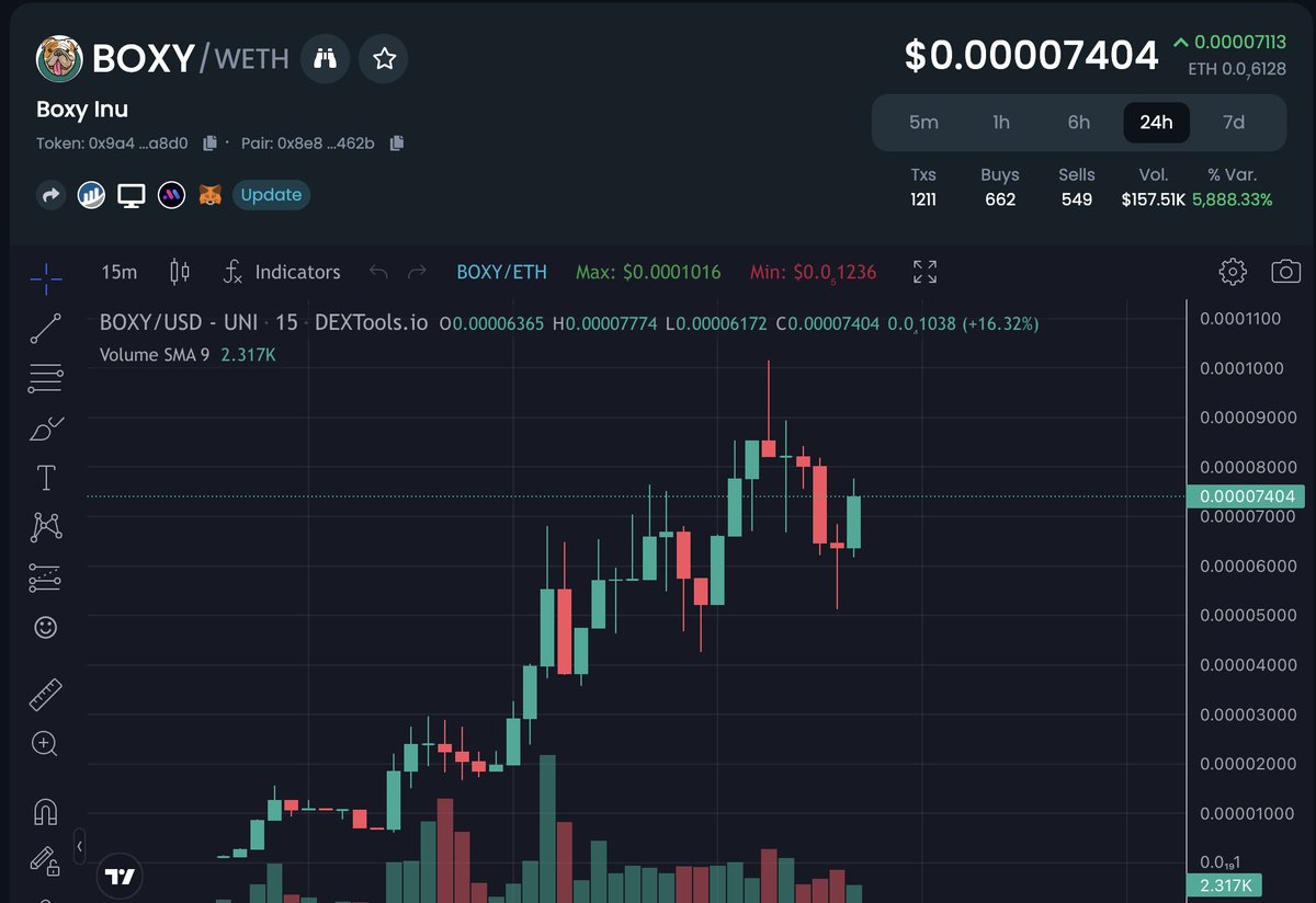 boxyinu's tweet photo. Twitter update, chart looks bullish. Stay with $BOXY Community. Whitepaper, v2 website, and utility on progress.
https://t.co/0aMo5ncX7X
#BoxyInu https://t.co/iUJkGze9bB