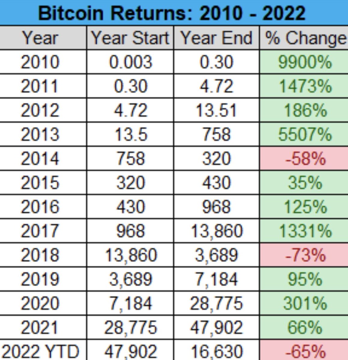 Coins_Kid's tweet photo. This time next year Rodney, #bitcoin https://t.co/pvr2s8xsas