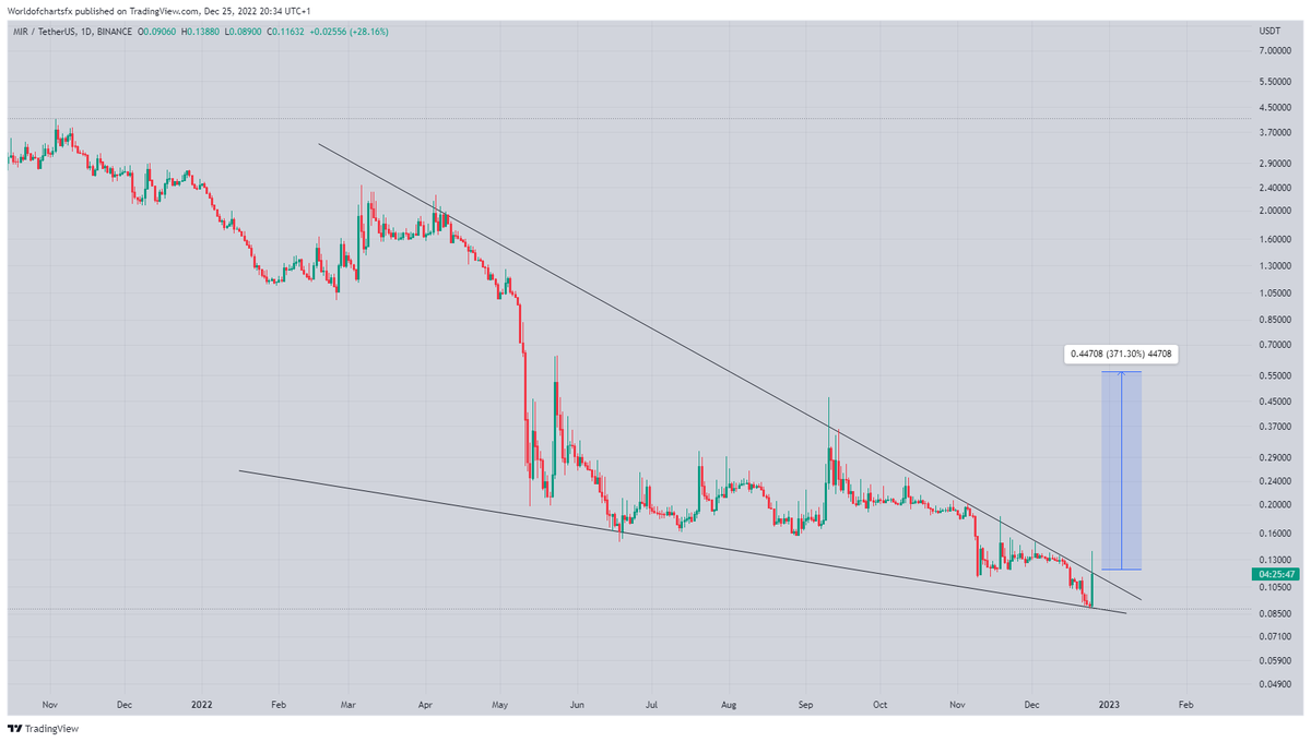 WorldOfCharts1's tweet photo. #Mir
Trying To Clear Falling Wedge In Daily Timeframe 🔥🔥🔥
Incase Of Successful Breakout Expecting Massive Bounce ✅✅✅
#Crypto #Mir #Mirusdt #MIrcoin https://t.co/z0N25GfjPy