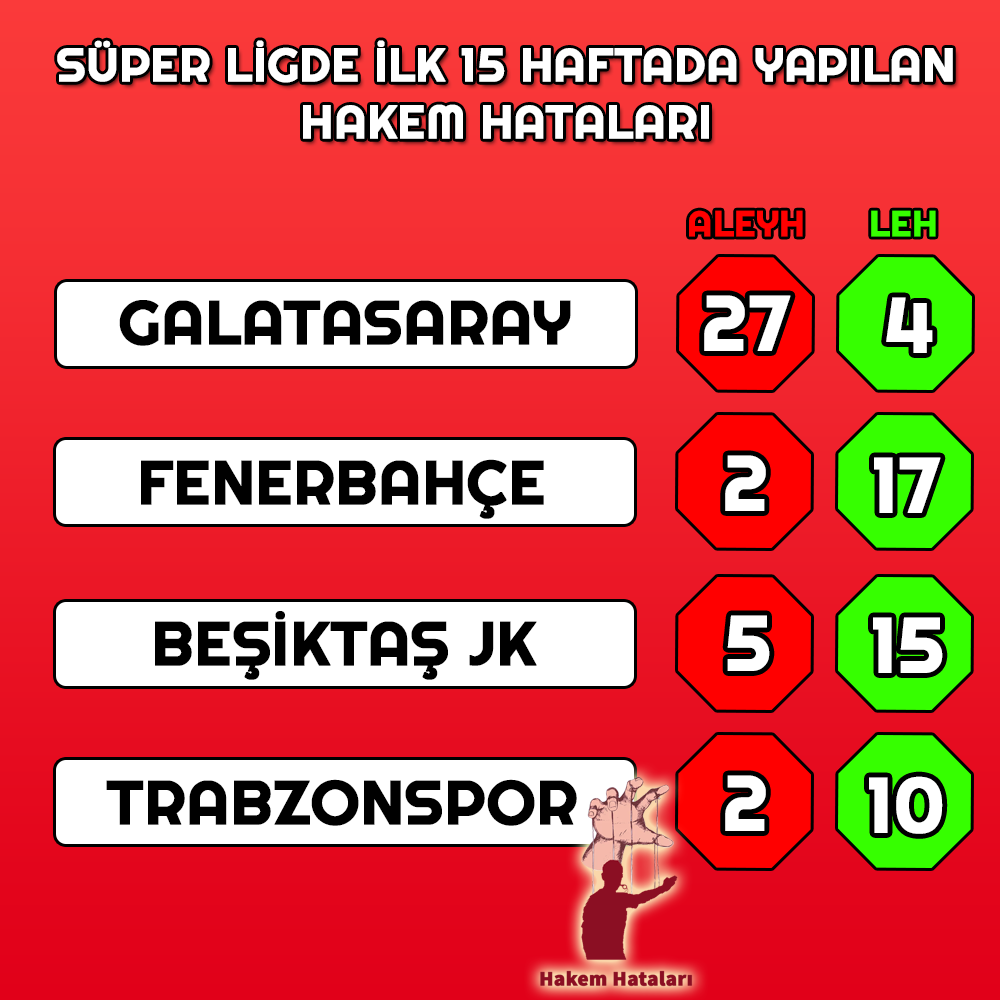 hakemhatasiSTSL's tweet photo. Süper Lig'de ilk 15 haftada yapılan hakem hatalarının 4 büyüklere dağılımı.

Not: Bu sonuçlar tamamen bütün maçları izleyerek objektif bir şekilde yorumlanmıştır. 

Detaylı pozisyon incelemesi için 👉 https://t.co/R7biFA5tyu https://t.co/r7UeA9OiYs